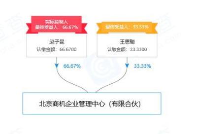 王思聰新增對外投資，入股北京商機企業(yè)管理中心