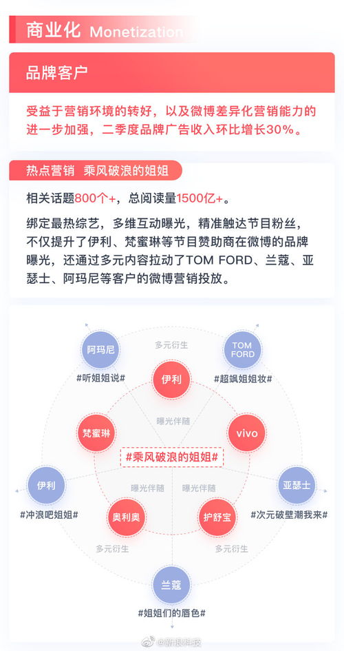 微博發(fā)布二季度業(yè)績 品牌廣告業(yè)務復蘇