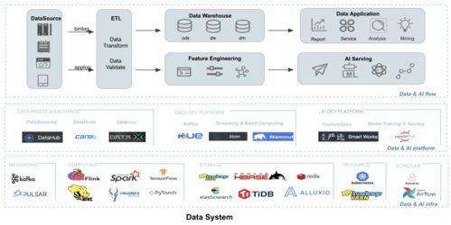 網(wǎng)易嚴(yán)選數(shù)據(jù)湖建設(shè)實(shí)踐