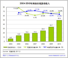 艾瑞讀財(cái)報(bào) 網(wǎng)易2010年總收入達(dá)56.6億 網(wǎng)絡(luò)廣告業(yè)務(wù)增長(zhǎng)突出 cnad.com