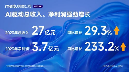美圖公司2023年業績 AI驅動凈利潤飆升233.2%，廣告業務成效顯著